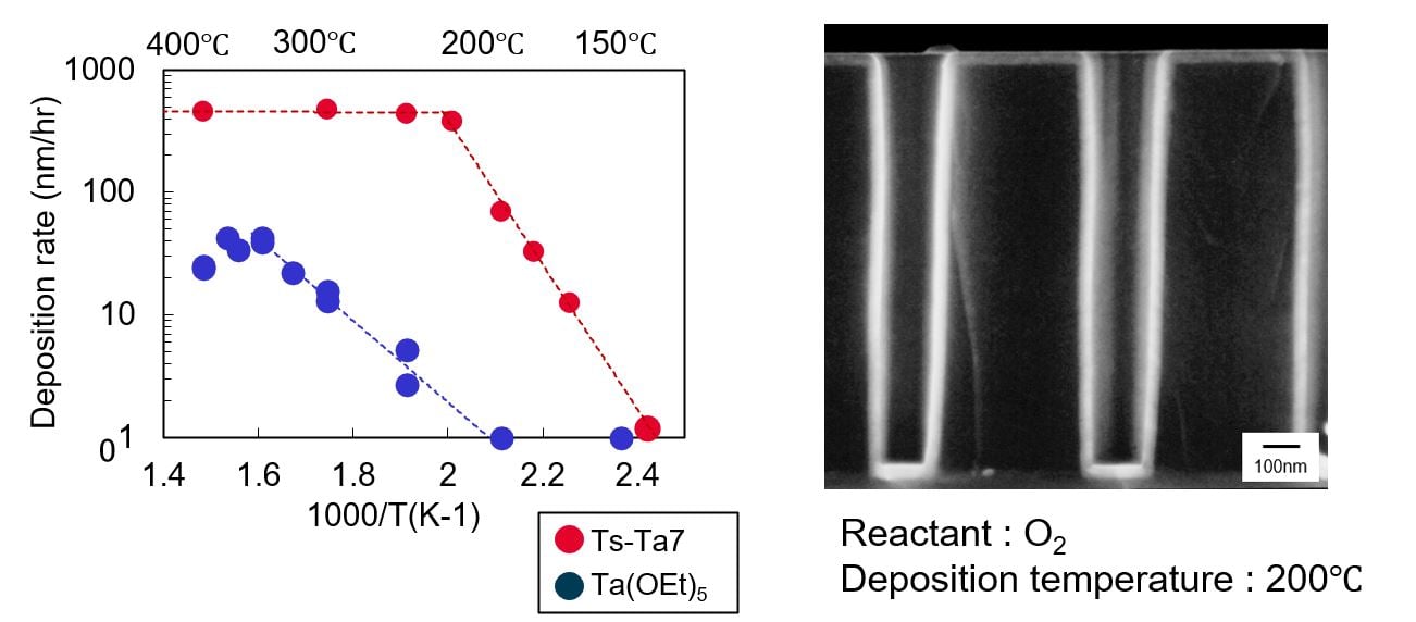 precursor, thermal CVD, semiconductor, deposition, oxygen